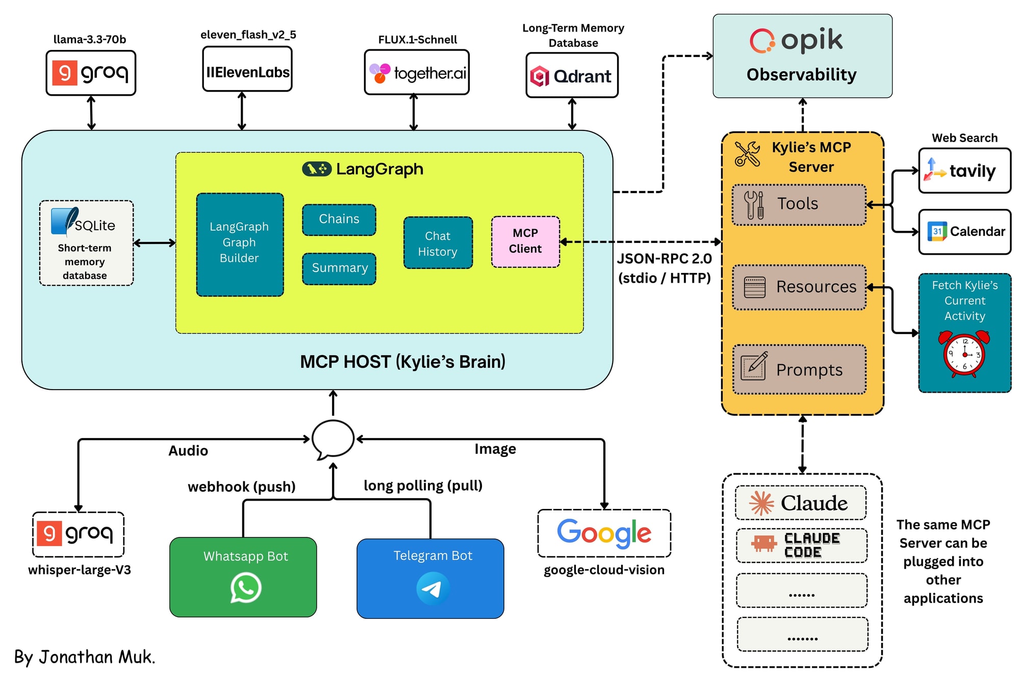Kylie MCP architecture: a FastAPI host containing a LangGraph brain and an MCP client, talking JSON-RPC 2.0 over stdio or HTTP to a standalone MCP server that exposes tools, resources and prompts, with WhatsApp and Telegram as entry points and Opik tracing the whole run.