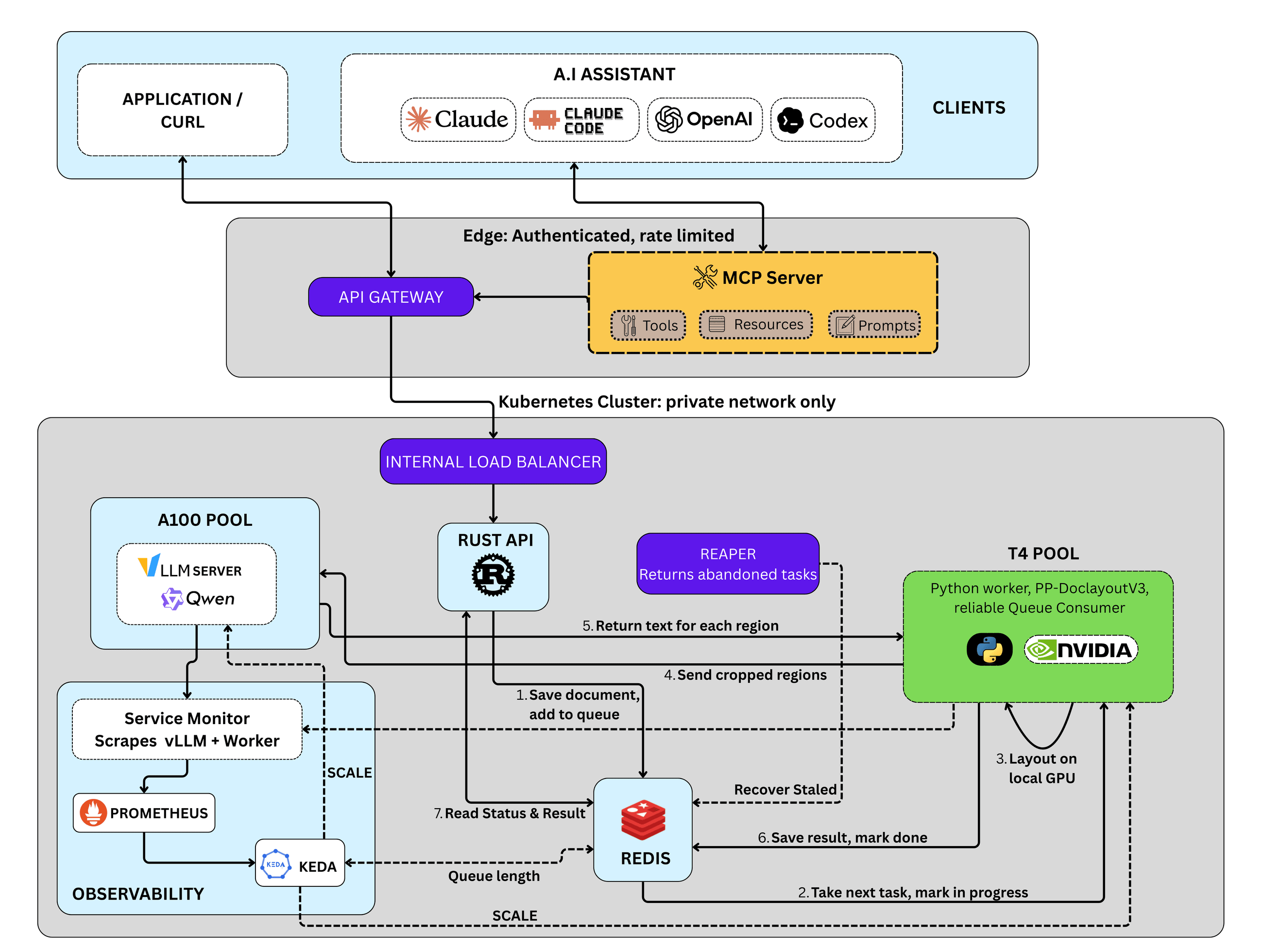Visual Document Understanding Pipeline architecture. Clients (an application or curl, and AI assistants such as Claude, Claude Code, OpenAI and Codex) reach an authenticated, rate-limited edge holding the API gateway and an MCP server with tools, resources and prompts. Inside a private Kubernetes cluster, an internal load balancer feeds the Rust API, which saves each document to Redis and adds it to the queue. A Python worker on the T4 pool takes the next task, runs PP-DocLayoutV3 layout detection on its local GPU, sends cropped regions to the vLLM server running Qwen on the A100 pool, and saves the result to Redis. A reaper recovers stale tasks, and the observability block (ServiceMonitor, Prometheus and KEDA) scales both GPU pools on queue length.