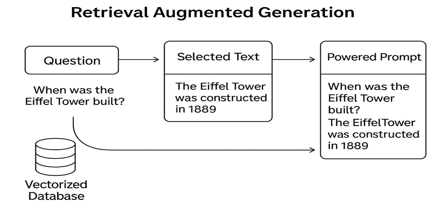 RAG system flow diagram: Question to Vector DB to Powered Prompt to Model