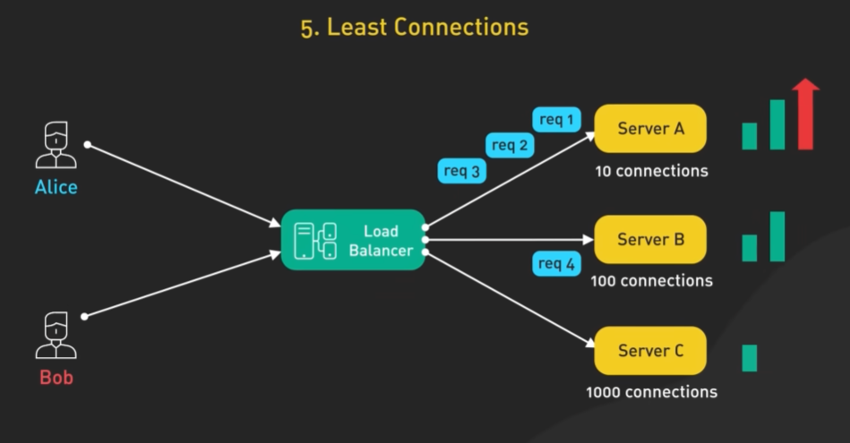 Least Connections dynamic routing diagram