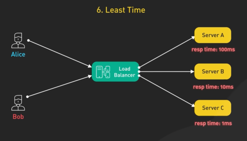 Least Response Time algorithm diagram