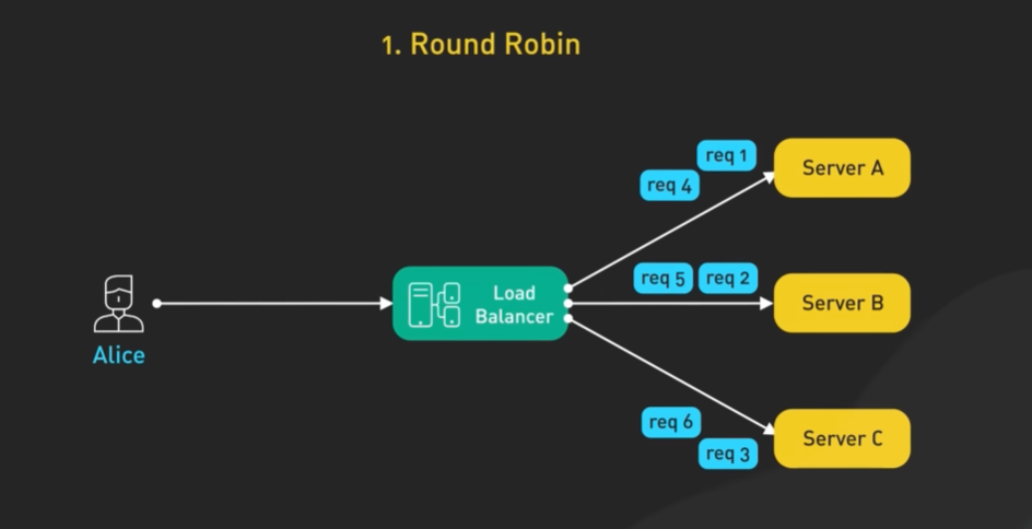 Round Robin diagram