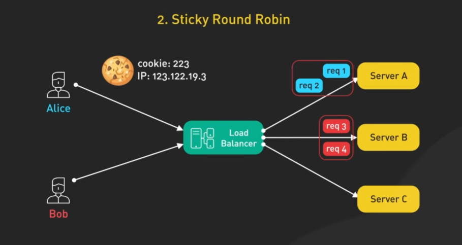 Sticky Round Robin diagram