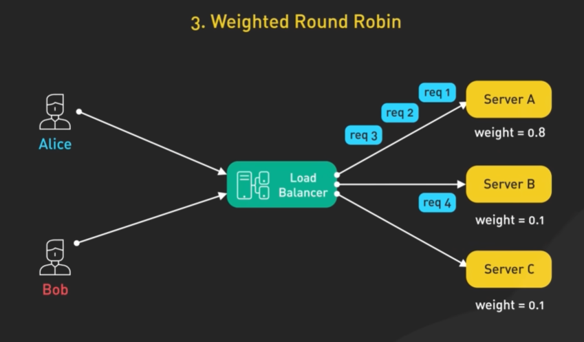 Weighted Round Robin diagram