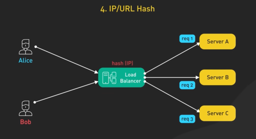 IP Hash routing diagram